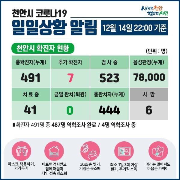 천안시 코로나19 확진자 7명 발생
