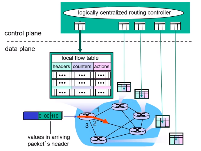  (데이터통신) chapter 4.4 : Generalized Forward and SDN