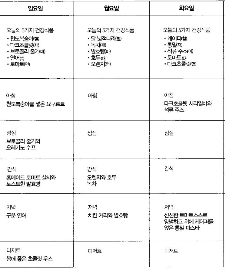 [먹어서 병을 이기는 법 요약] 제3부 14장 샘플 식단과 레시피