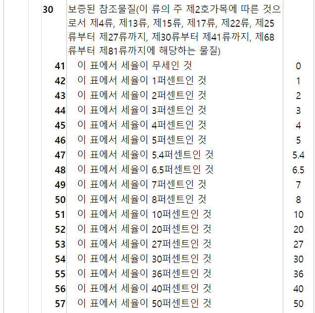  관세사2차 관세율표, 품목분류 학습방법_제6부(제38류) (7)