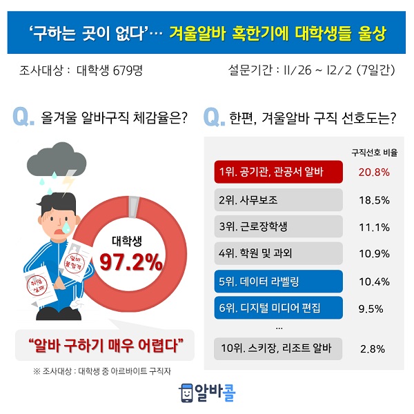 코로나19로 줄어든 구직에 늘어난 허위 구직 정보