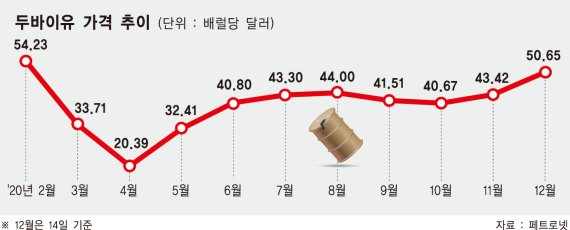 유가 50달러 넘었지만… 정유업계 "회복은 아직" 유가 50달러 넘었지만… 정유업계 "회복은 아직"