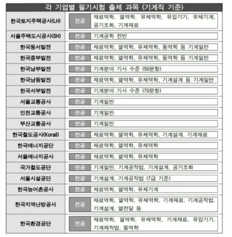 여러 공기업 전공 필기시험 출제 과목 (기계직 기준 시험범위) : 네이버 블로그