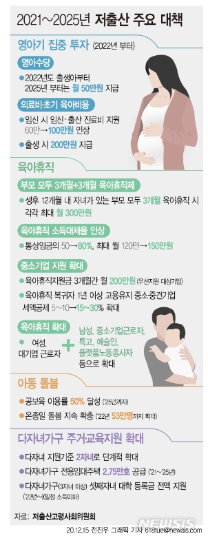 만 0세 영아에게 월 50만원 수당, 부모 동시 육아휴직 시 월 300만원씩 지원