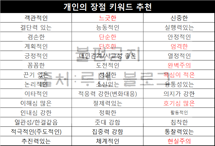 자소서 성격의 장단점 및 성장과정 자기소개서 예시 : 네이버 블로그 자소서 성격의 장단점 및 성장과정 자기소개서 예시 : 네이버 블로그
