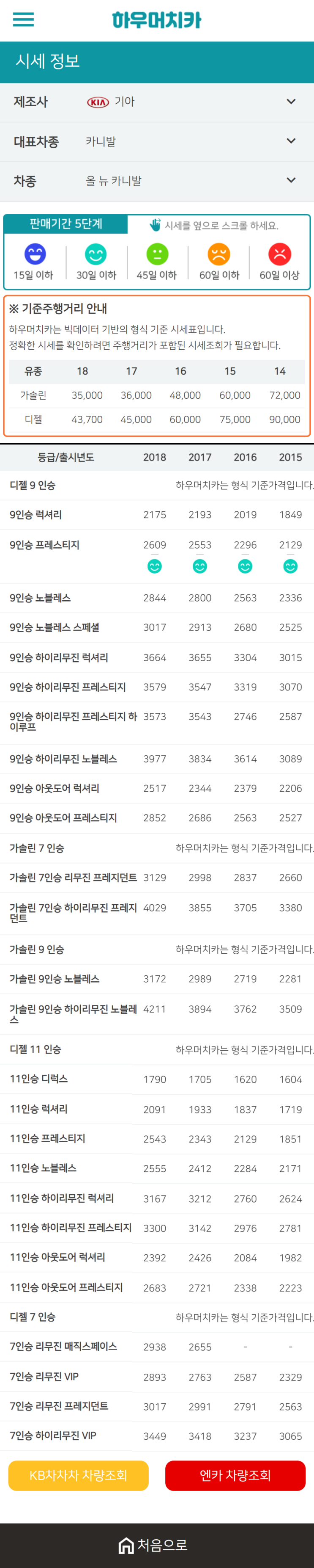 하우머치카 2020년 12월 올 뉴 카니발 중고차시세표