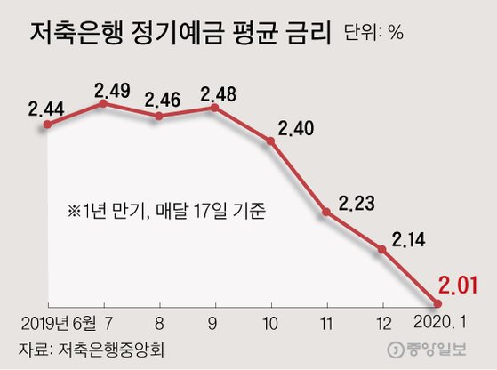 2021년 은행 금리 순위(예금), [2020.12.15 기준]