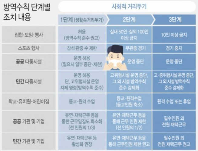  코로나19 사회적 거리두기 3단계, 역대 최다 8399개교 등교 중단, 코로나블루 (코로나우울증) 자가진단