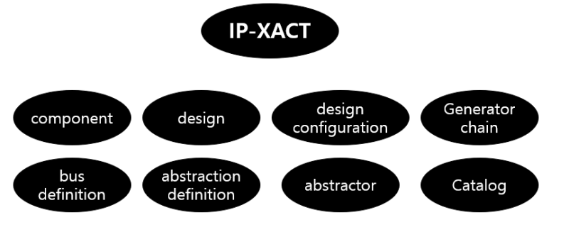 [HW] IP-XACT : 네이버 블로그