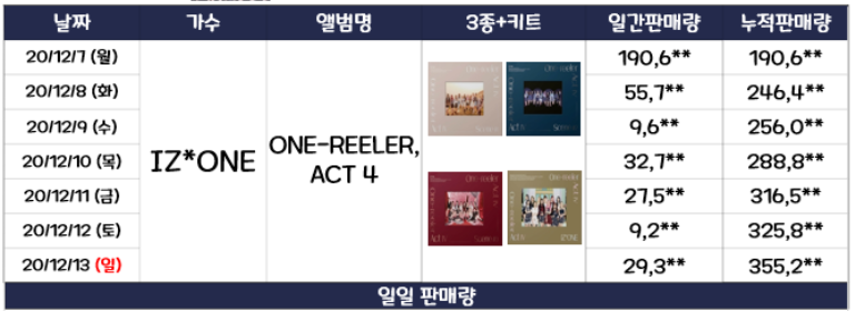 Ì•„ì´ì¦ˆì› Iz One Ì´ˆë™ ÍŒë§¤ëŸ‰ Ë° ÌŒë°˜ Í˜„í™© Ë„¤ì´ë²„ Ë¸”ë¡œê·¸