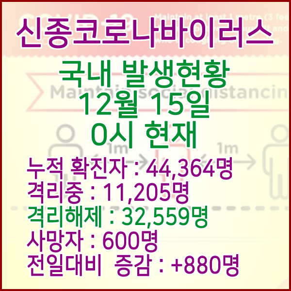  코로나19(코로나바이러스) 12월 15일 0시 국내(해외포함) 발병 44,364명 / 32,559명 완치 격리해제 / 사망자 600명