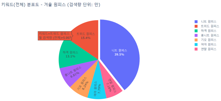  고도화된 겨울 원피스 연관키워드를 비교분석하여 팔 제품 아이템 소싱하기 with 블랙키위 검색량