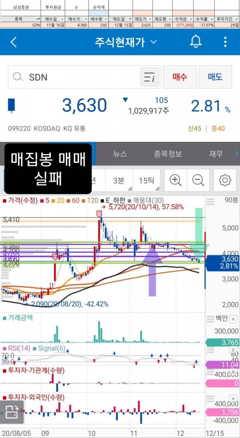 주식 실전 매매 79탄 - 강한 유동성으로 버티는 우리 시장! 도지캔들의 연속..! 추세전환? : 네이버 블로그