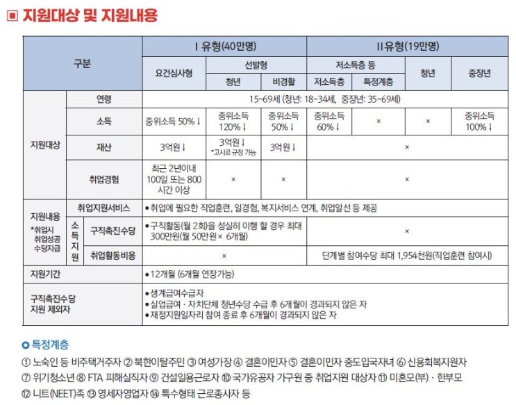 월 50만원씩 최대300만원 주는 구직촉진수당 완벽 정리!