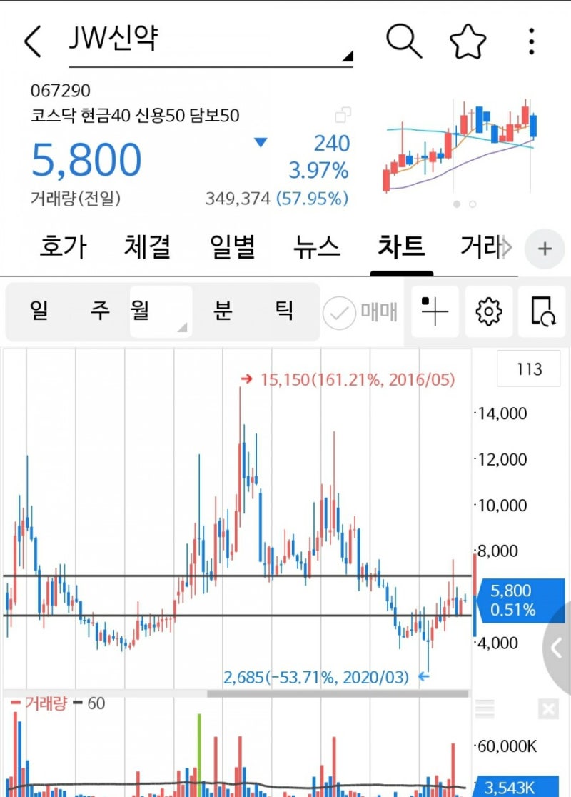 JW신약(067290, KQ) : 네이버 블로그