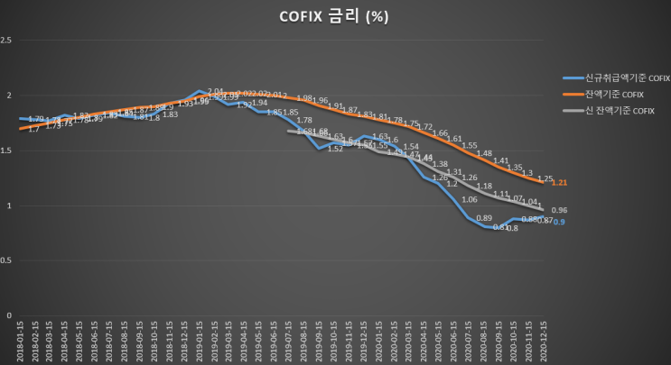  [대출] 은행 COFIX 금리란 뭘까..무서워... (11월 신규 COFIX 금리 상승, 12월 발표)