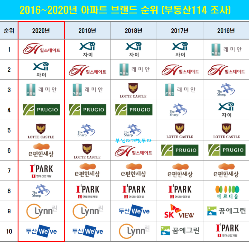 아파트 브랜드 순위를 살펴보자