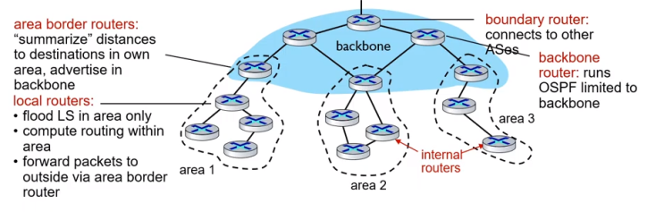  (데이터통신) chapter 5.3 : intra-AS, OSPF