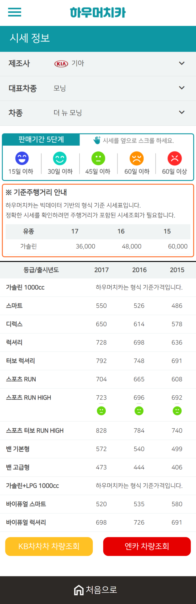 하우머치카 2020년 12월 더 뉴 모닝 중고차시세표