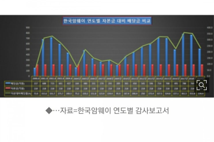  한국암웨이는 먹튀기업?...자본의 47배 배당에 각종 수수료까지