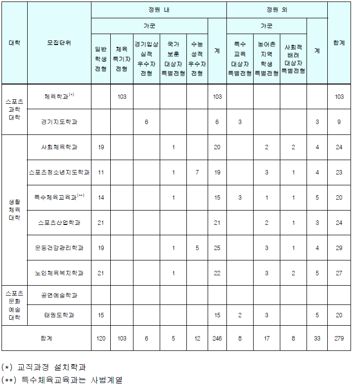 2021학년도 한체대 정시등급, 한국체육대학교 정시모집요강은? : 네이버 블로그