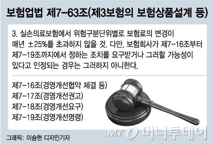 한화·흥국·MG 실손가입자는 '봉'? "보험료 50% 올려도 제재못해" 한화·흥국·MG 실손가입자는 '봉'? "보험료 50% 올려도 제재못해"