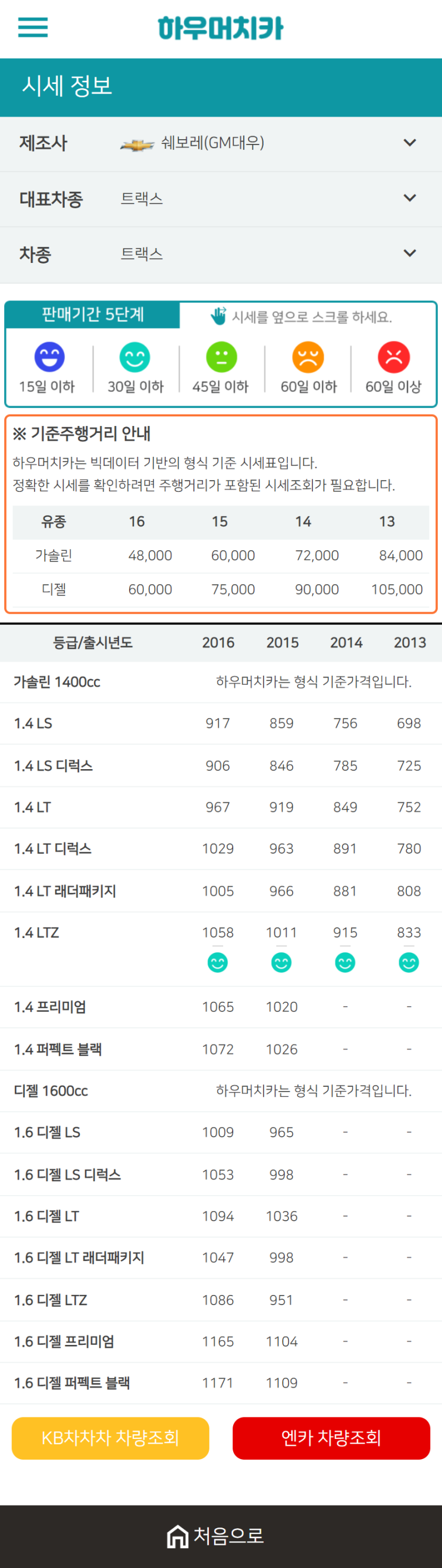 하우머치카 2020년 12월 트랙스 중고차시세표