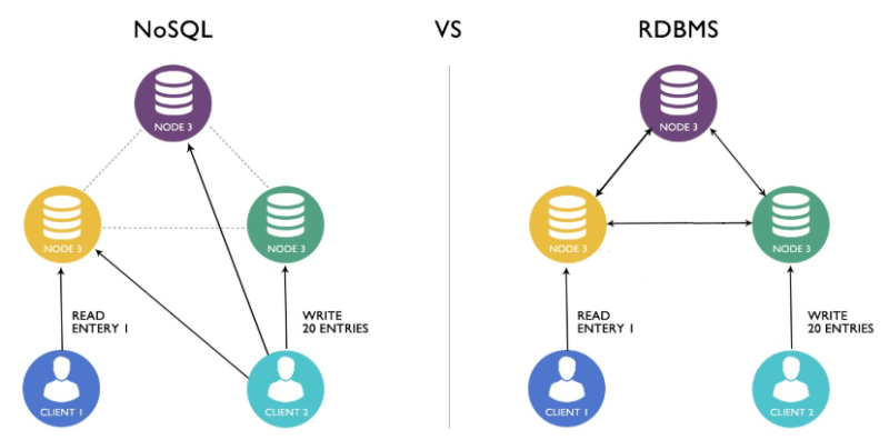 [Oracle] DataBase / DBMS / RDBMS : 네이버 블로그