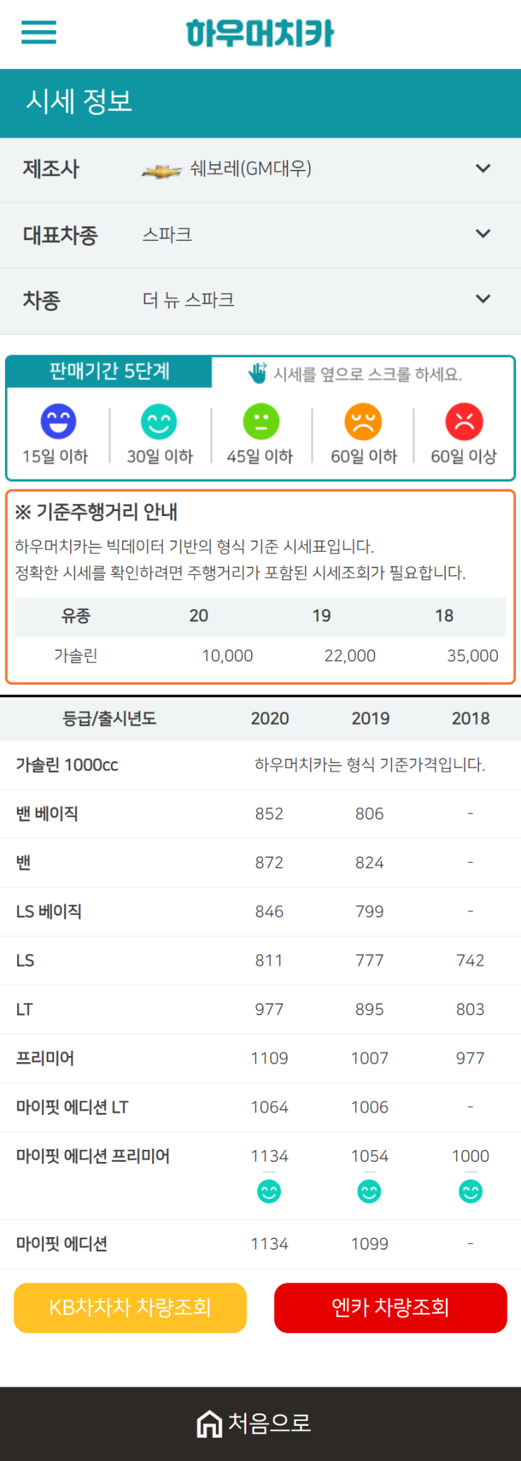 하우머치카 2020년 12월 더 뉴 스파크 중고차시세표 하우머치카 2020년 12월 더 뉴 스파크 중고차시세표