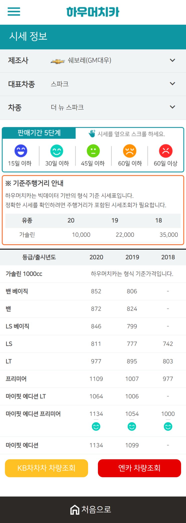 하우머치카 2020년 12월 더 뉴 스파크 중고차시세표