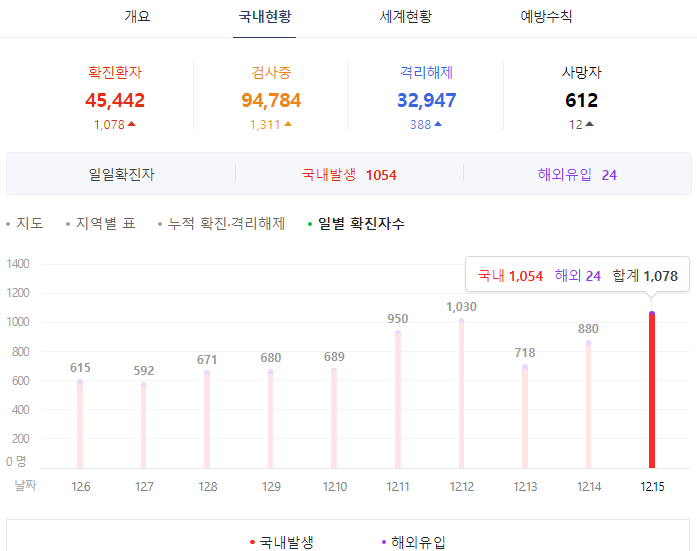  코로나 확진자 역대 최다 1078명.. 3단계 가나?