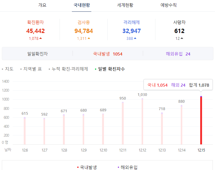 코로나 확진자 역대 최다 1078명.. 3단계 가나?