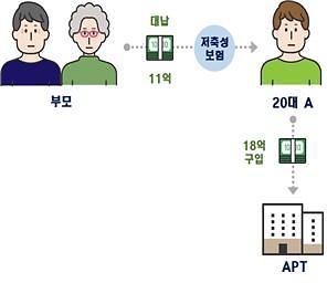 '부모 찬스' 보험금으로 아파트 구입…편법증여 딱 걸렸다 '부모 찬스' 보험금으로 아파트 구입…편법증여 딱 걸렸다