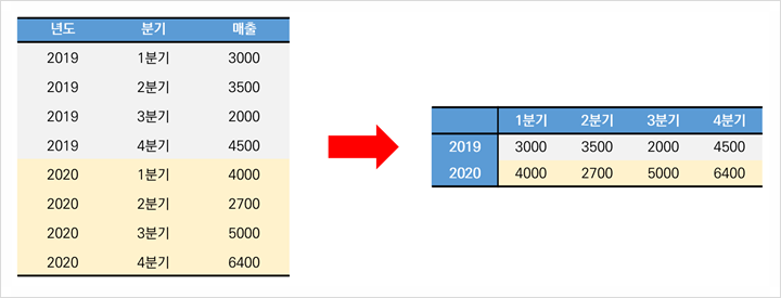 [빅데이터 분석] 피벗 테이블(Pivot Table) 가이드 by  빅재미