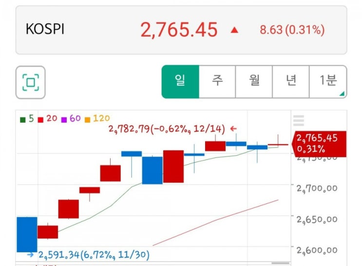  코스피 방향은 어디로갈까?