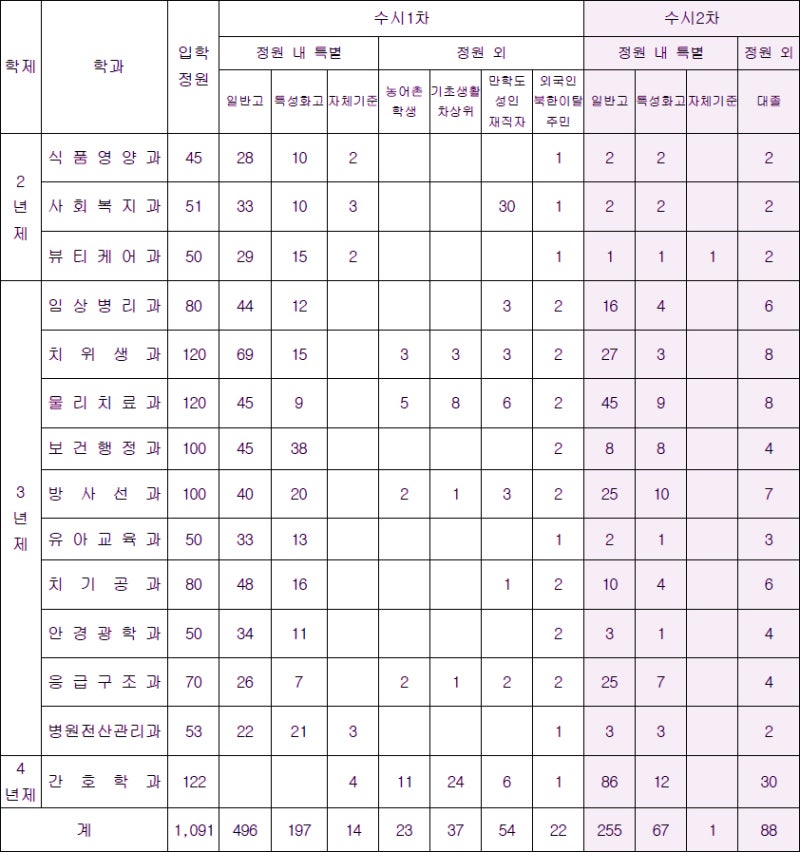 2020학년도 광주보건대학교 수시등급 : 네이버 블로그