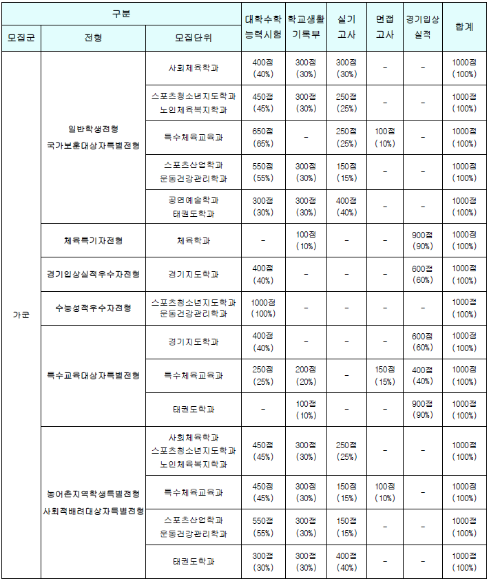 2021학년도 한체대 정시등급, 한국체육대학교 정시모집요강은? : 네이버 블로그