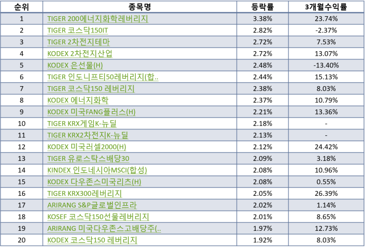  국내 ETF순위 Top20 (20-12-16)