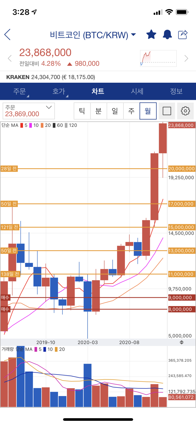 비트코인 급등 !!! : 네이버 블로그