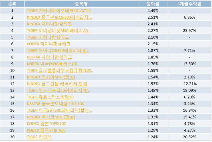  해외ETF Top20 - 국내상장  (20-12-17)