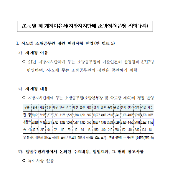 소방청, 21년도 소방공무원 정원 변경 계획 입법예고!!(12/14)