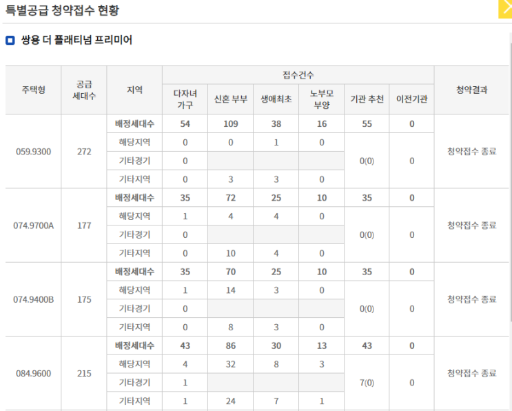  [청약경쟁률]안성 쌍용 더 플래티넘 프리미어 일반분양 및 특별공급 경쟁률