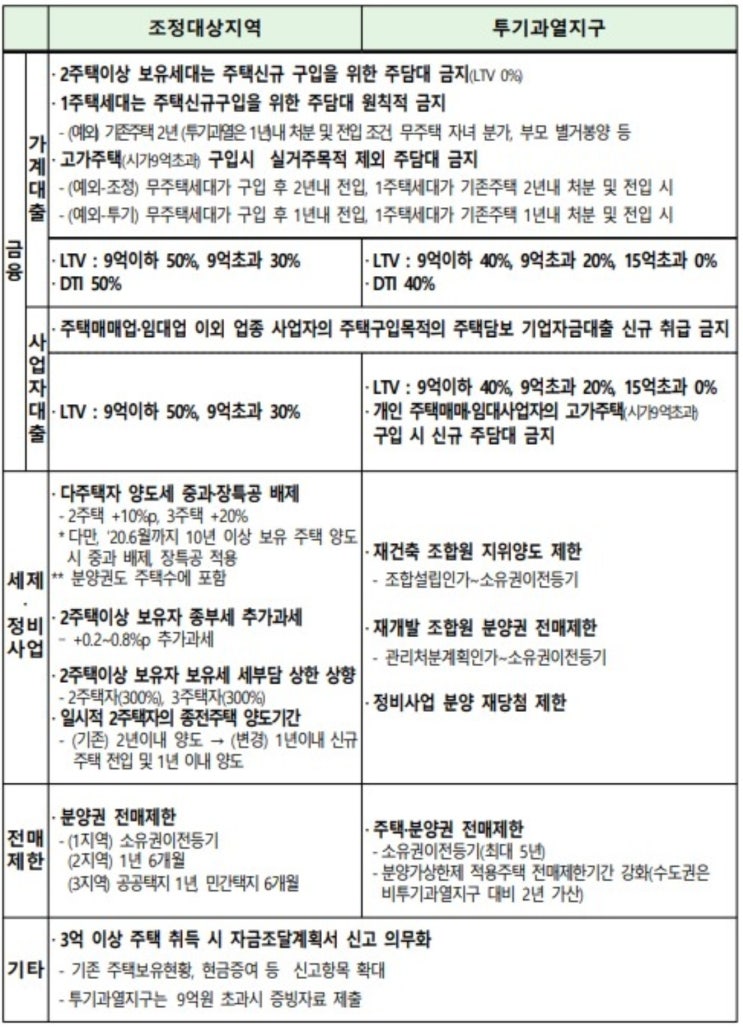  조정대상지역 vs 투기과열지구