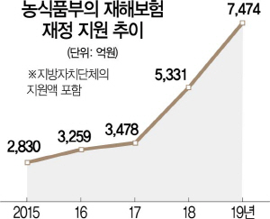 잦은 기상이변에 재해 보험상품 다양화 촉구 목소리↑