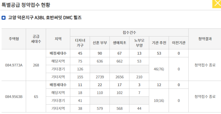 [청약경쟁률]고양 덕은지구 A3BL 호반써밋 DMC 힐즈 일반분양 및 특별공급 경쟁률