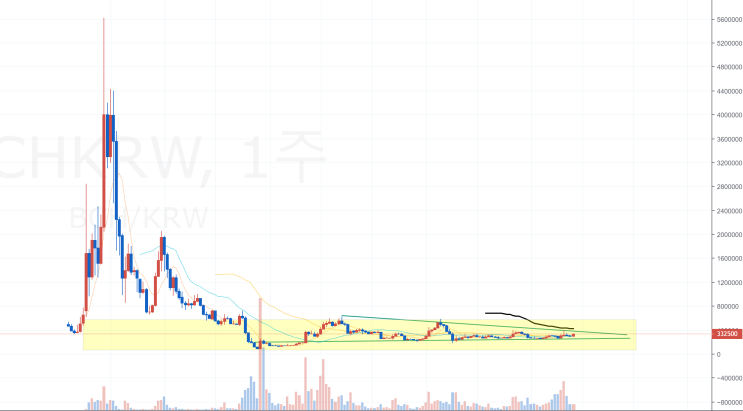  리플을 놓치고 새로 저점매수를 하고 싶은 자 : 비트코인 캐시, SV를 주목하라
