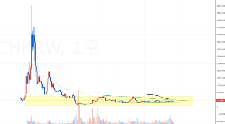 리플을 놓치고 새로 저점매수를 하고 싶은 자 : 비트코인 캐시, SV를 주목하라