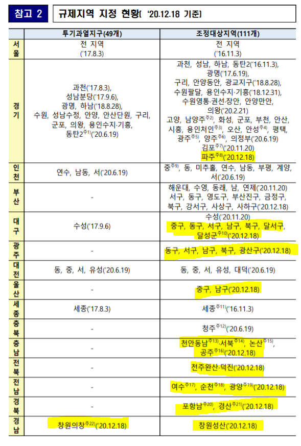  12.17 규제지역 신규 지정 및 실거래 조사현장단속 강화