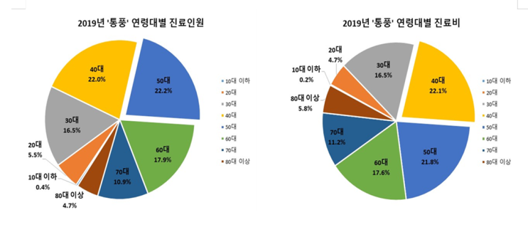  통풍 원인 및 초기 증상 알아봐요. (ft. 좋은 음식, 나쁜 음식, 치료 방법)