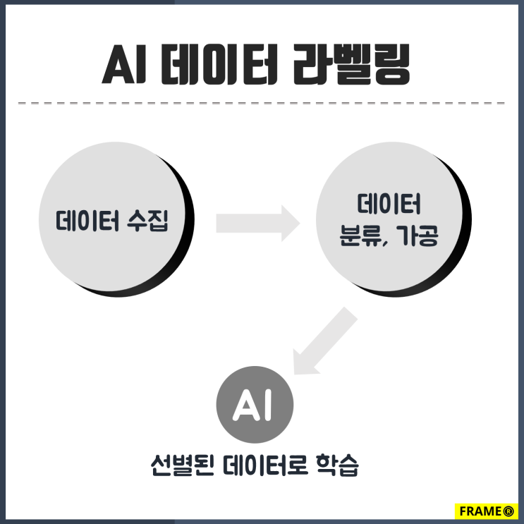 AI 데이터 라벨링, 사람이 만드는 인공지능 학습용 자료